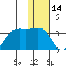 Amaknak Island tide chart for Friday, January 14, 2022