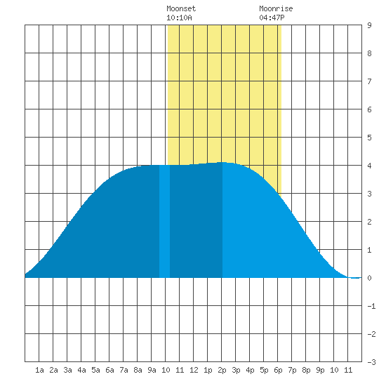 Amaknak Island tide chart for Sunday, January 16, 2022
