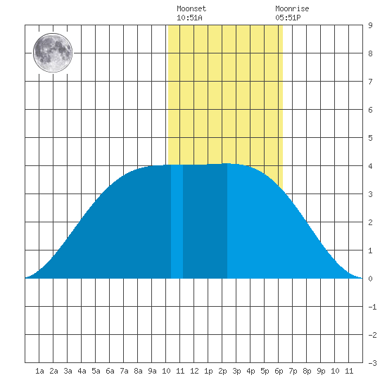 Amaknak Island tide chart for Monday, January 17, 2022