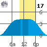 Amaknak Island tide chart for Monday, January 17, 2022