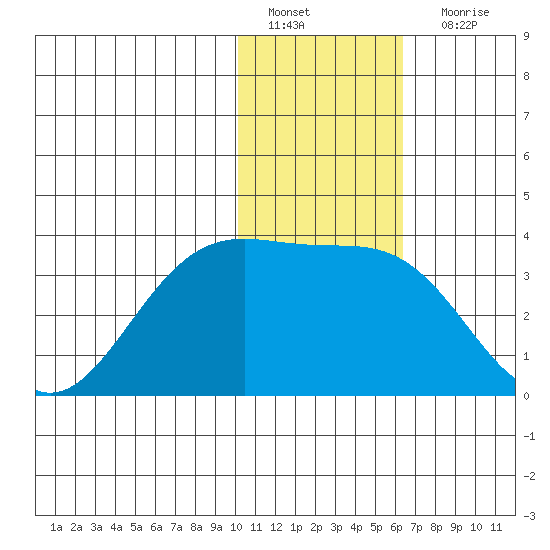 Amaknak Island tide chart for Wednesday, January 19, 2022