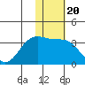 Amaknak Island tide chart for Thursday, January 20, 2022
