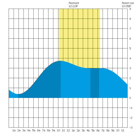 Amaknak Island tide chart for Friday, January 21, 2022