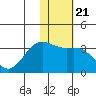 Amaknak Island tide chart for Friday, January 21, 2022
