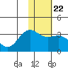 Amaknak Island tide chart for Saturday, January 22, 2022