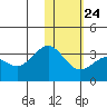 Amaknak Island tide chart for Monday, January 24, 2022
