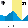 Amaknak Island tide chart for Tuesday, January 25, 2022