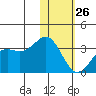 Amaknak Island tide chart for Wednesday, January 26, 2022
