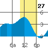 Amaknak Island tide chart for Thursday, January 27, 2022