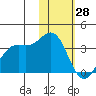 Amaknak Island tide chart for Friday, January 28, 2022