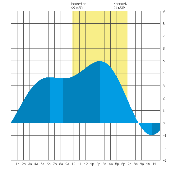 Amaknak Island tide chart for Sunday, January 30, 2022