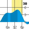 Amaknak Island tide chart for Sunday, January 30, 2022