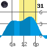 Amaknak Island tide chart for Monday, January 31, 2022