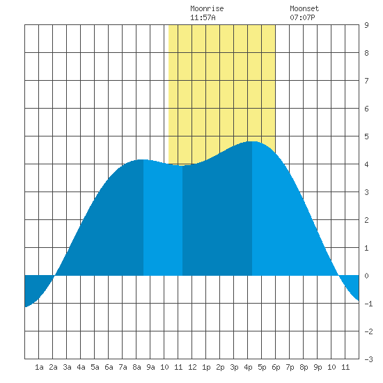 Amaknak Island tide chart for Monday, January 3, 2022