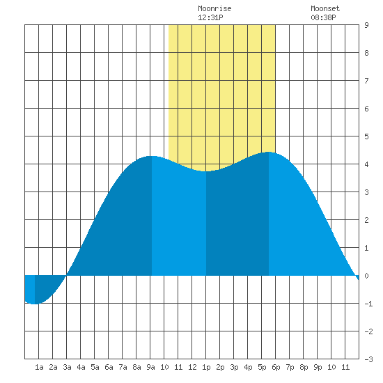 Amaknak Island tide chart for Tuesday, January 4, 2022