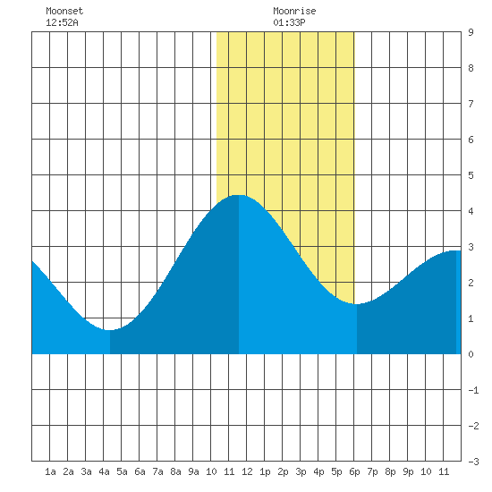 Amaknak Island tide chart for Saturday, January 8, 2022
