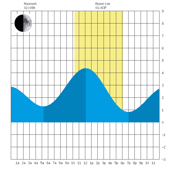 Amaknak Island tide chart for Sunday, January 9, 2022