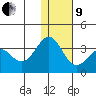 Amaknak Island tide chart for Sunday, January 9, 2022