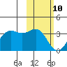 Amaknak Island tide chart for Thursday, February 10, 2022