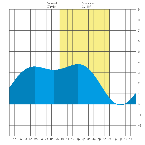 Amaknak Island tide chart for Friday, February 11, 2022
