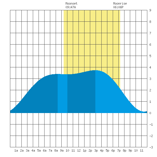 Amaknak Island tide chart for Tuesday, February 15, 2022