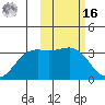 Amaknak Island tide chart for Wednesday, February 16, 2022