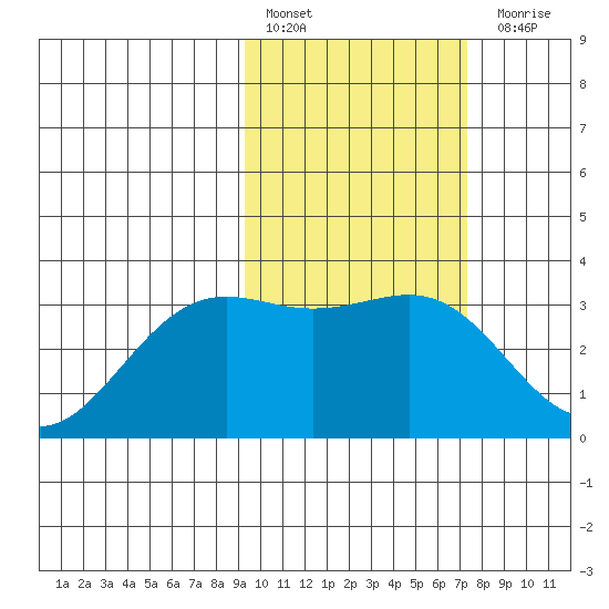 Amaknak Island tide chart for Thursday, February 17, 2022