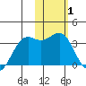 Amaknak Island tide chart for Tuesday, February 1, 2022