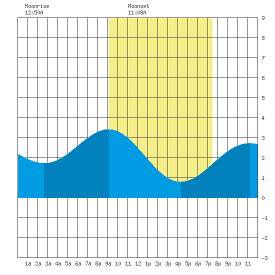 Amaknak Island tide chart for Monday, February 21, 2022