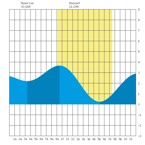 Amaknak Island tide chart for Tuesday, February 22, 2022