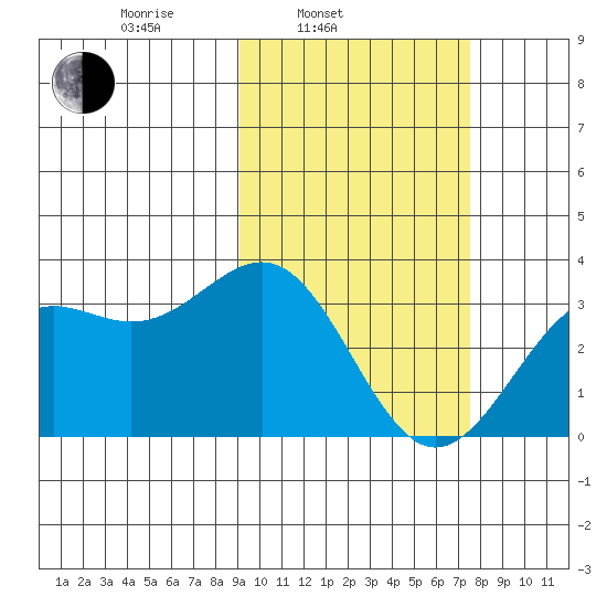 Amaknak Island tide chart for Wednesday, February 23, 2022