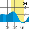 Amaknak Island tide chart for Thursday, February 24, 2022