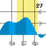 Amaknak Island tide chart for Sunday, February 27, 2022