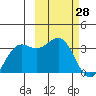 Amaknak Island tide chart for Monday, February 28, 2022