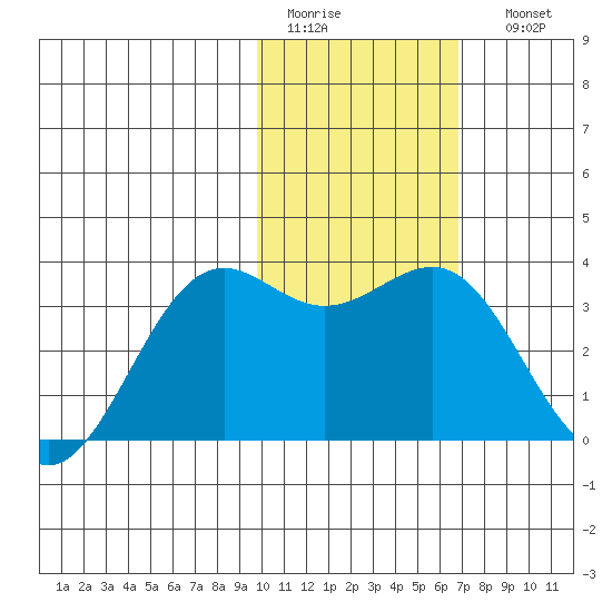 Amaknak Island tide chart for Wednesday, February 2, 2022