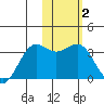 Amaknak Island tide chart for Wednesday, February 2, 2022