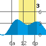 Amaknak Island tide chart for Thursday, February 3, 2022