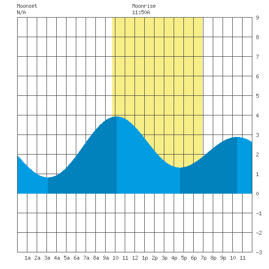 Amaknak Island tide chart for Saturday, February 5, 2022