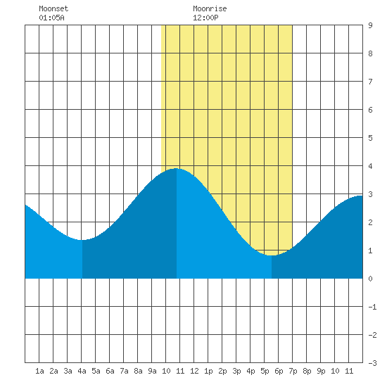 Amaknak Island tide chart for Sunday, February 6, 2022