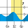 Amaknak Island tide chart for Monday, February 7, 2022