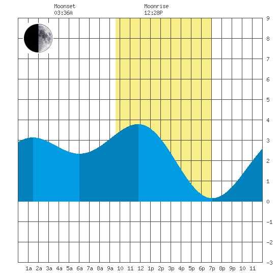 Amaknak Island tide chart for Tuesday, February 8, 2022