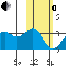 Amaknak Island tide chart for Tuesday, February 8, 2022