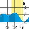 Amaknak Island tide chart for Wednesday, February 9, 2022