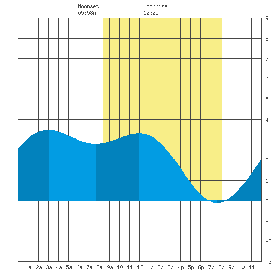 Amaknak Island tide chart for Friday, March 11, 2022
