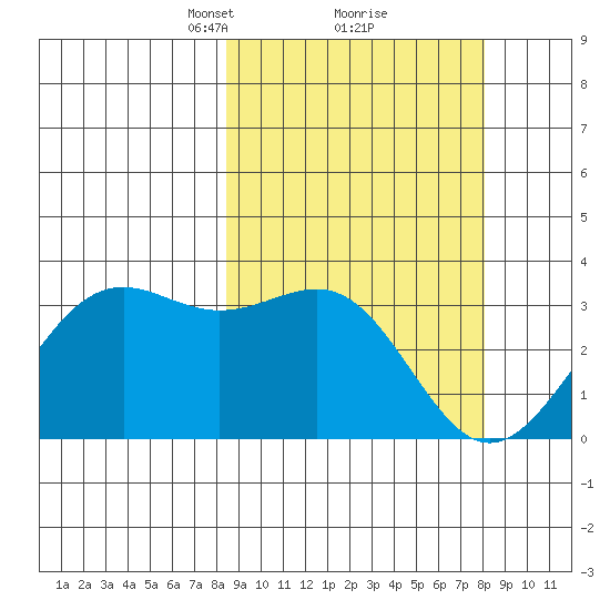 Amaknak Island tide chart for Saturday, March 12, 2022