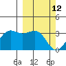 Amaknak Island tide chart for Saturday, March 12, 2022