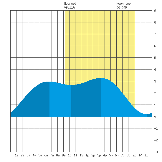 Amaknak Island tide chart for Tuesday, March 15, 2022