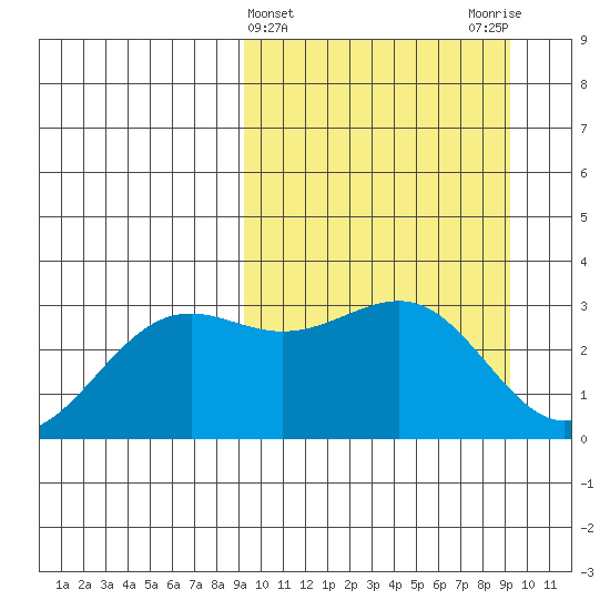Amaknak Island tide chart for Wednesday, March 16, 2022