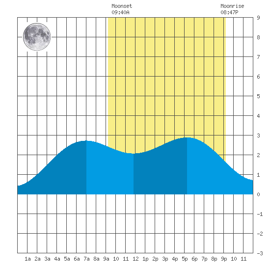 Amaknak Island tide chart for Thursday, March 17, 2022