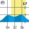 Amaknak Island tide chart for Thursday, March 17, 2022